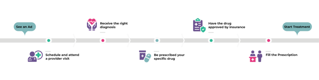 pharma advertising measurement - patient journey
